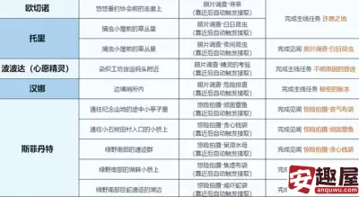 无限暖暖微风绿野世界见闻任务怎么做-无限暖暖微风绿野世界见闻任务攻略