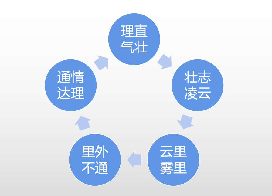 PPT如何创建文本循环？怎么在PPT里制作一个循环文本？
